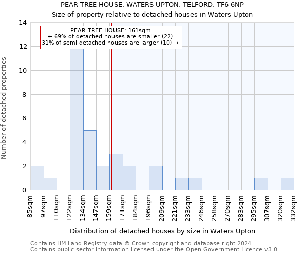 PEAR TREE HOUSE, WATERS UPTON, TELFORD, TF6 6NP: Size of property relative to detached houses in Waters Upton