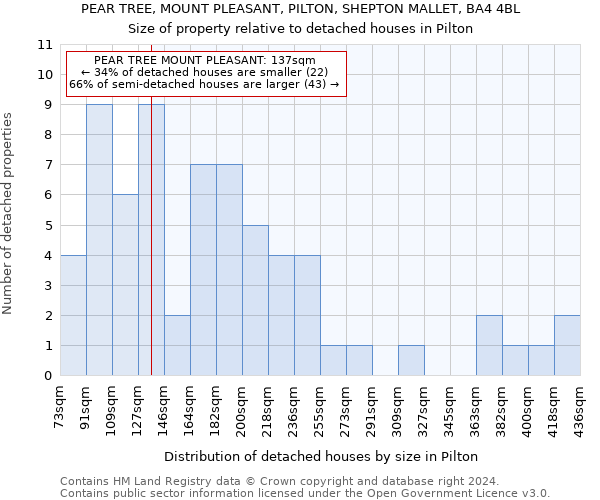 PEAR TREE, MOUNT PLEASANT, PILTON, SHEPTON MALLET, BA4 4BL: Size of property relative to detached houses in Pilton
