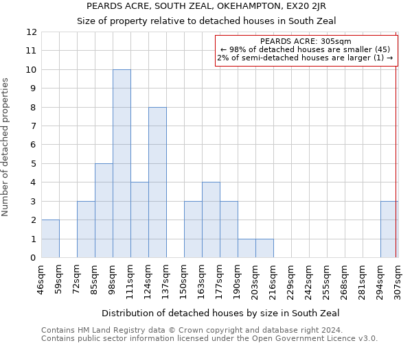 PEARDS ACRE, SOUTH ZEAL, OKEHAMPTON, EX20 2JR: Size of property relative to detached houses in South Zeal