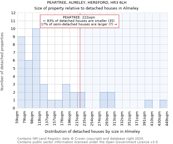 PEARTREE, ALMELEY, HEREFORD, HR3 6LH: Size of property relative to detached houses in Almeley