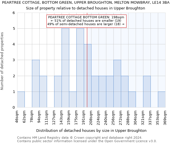 PEARTREE COTTAGE, BOTTOM GREEN, UPPER BROUGHTON, MELTON MOWBRAY, LE14 3BA: Size of property relative to detached houses in Upper Broughton