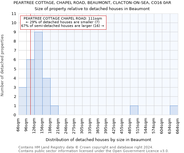PEARTREE COTTAGE, CHAPEL ROAD, BEAUMONT, CLACTON-ON-SEA, CO16 0AR: Size of property relative to detached houses in Beaumont