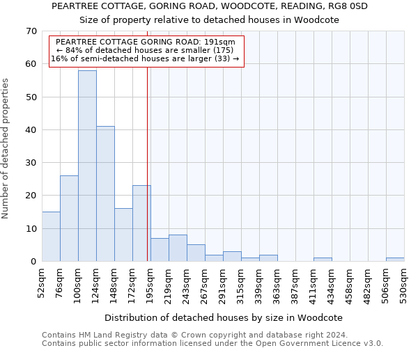 PEARTREE COTTAGE, GORING ROAD, WOODCOTE, READING, RG8 0SD: Size of property relative to detached houses in Woodcote