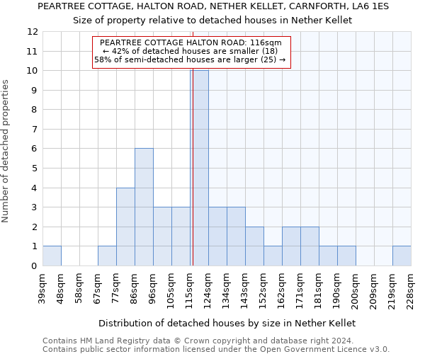 PEARTREE COTTAGE, HALTON ROAD, NETHER KELLET, CARNFORTH, LA6 1ES: Size of property relative to detached houses in Nether Kellet