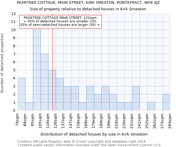 PEARTREE COTTAGE, MAIN STREET, KIRK SMEATON, PONTEFRACT, WF8 3JZ: Size of property relative to detached houses in Kirk Smeaton