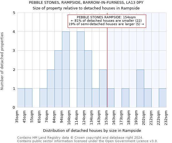 PEBBLE STONES, RAMPSIDE, BARROW-IN-FURNESS, LA13 0PY: Size of property relative to detached houses in Rampside