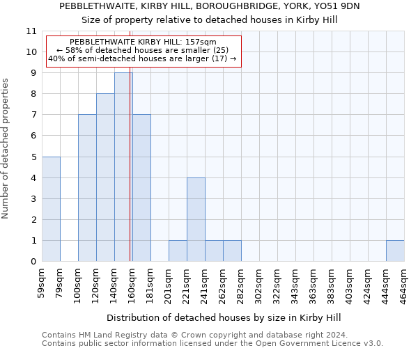 PEBBLETHWAITE, KIRBY HILL, BOROUGHBRIDGE, YORK, YO51 9DN: Size of property relative to detached houses in Kirby Hill