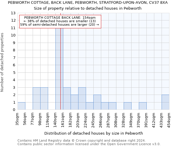 PEBWORTH COTTAGE, BACK LANE, PEBWORTH, STRATFORD-UPON-AVON, CV37 8XA: Size of property relative to detached houses in Pebworth