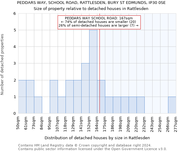 PEDDARS WAY, SCHOOL ROAD, RATTLESDEN, BURY ST EDMUNDS, IP30 0SE: Size of property relative to detached houses in Rattlesden