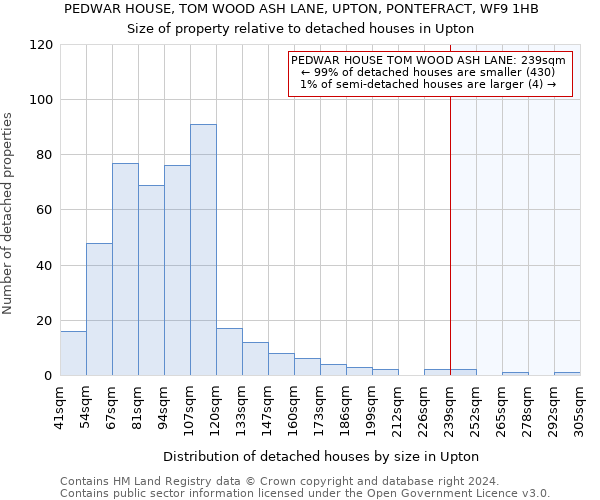 PEDWAR HOUSE, TOM WOOD ASH LANE, UPTON, PONTEFRACT, WF9 1HB: Size of property relative to detached houses in Upton