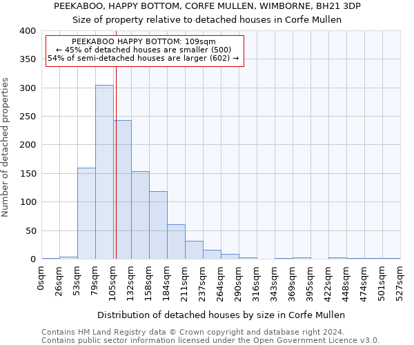 PEEKABOO, HAPPY BOTTOM, CORFE MULLEN, WIMBORNE, BH21 3DP: Size of property relative to detached houses in Corfe Mullen