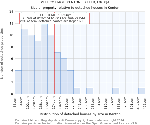 PEEL COTTAGE, KENTON, EXETER, EX6 8JA: Size of property relative to detached houses in Kenton