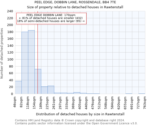 PEEL EDGE, DOBBIN LANE, ROSSENDALE, BB4 7TE: Size of property relative to detached houses in Rawtenstall
