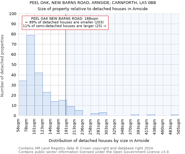 PEEL OAK, NEW BARNS ROAD, ARNSIDE, CARNFORTH, LA5 0BB: Size of property relative to detached houses in Arnside