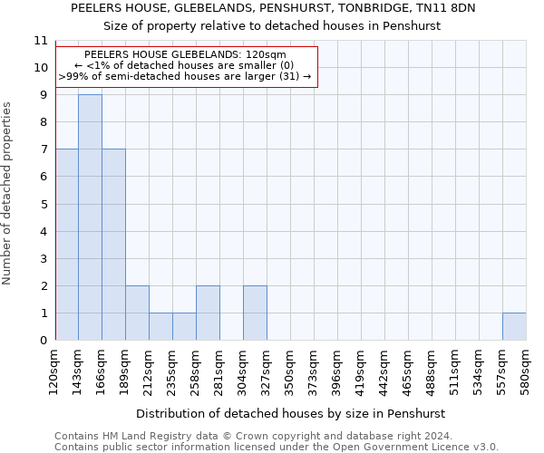 PEELERS HOUSE, GLEBELANDS, PENSHURST, TONBRIDGE, TN11 8DN: Size of property relative to detached houses in Penshurst