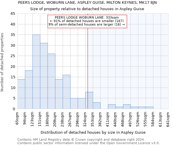 PEERS LODGE, WOBURN LANE, ASPLEY GUISE, MILTON KEYNES, MK17 8JN: Size of property relative to detached houses in Aspley Guise