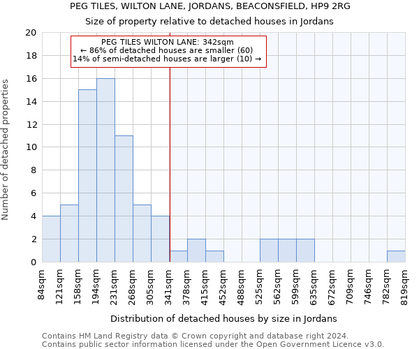 PEG TILES, WILTON LANE, JORDANS, BEACONSFIELD, HP9 2RG: Size of property relative to detached houses in Jordans