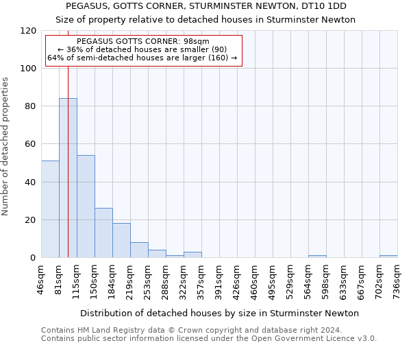 PEGASUS, GOTTS CORNER, STURMINSTER NEWTON, DT10 1DD: Size of property relative to detached houses in Sturminster Newton