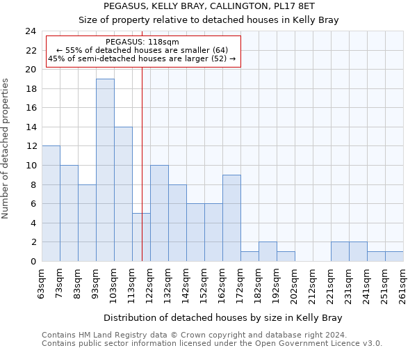 PEGASUS, KELLY BRAY, CALLINGTON, PL17 8ET: Size of property relative to detached houses in Kelly Bray