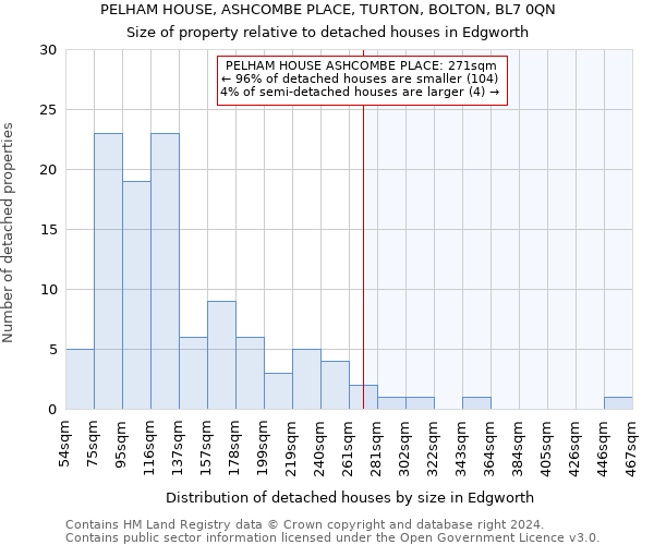 PELHAM HOUSE, ASHCOMBE PLACE, TURTON, BOLTON, BL7 0QN: Size of property relative to detached houses in Edgworth
