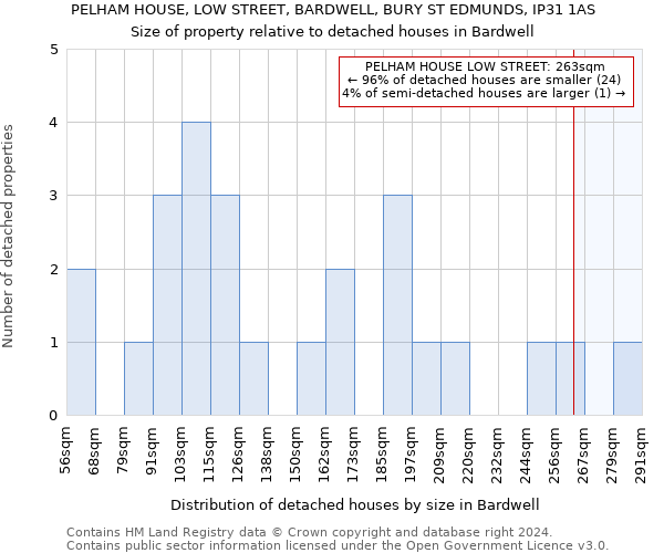 PELHAM HOUSE, LOW STREET, BARDWELL, BURY ST EDMUNDS, IP31 1AS: Size of property relative to detached houses in Bardwell