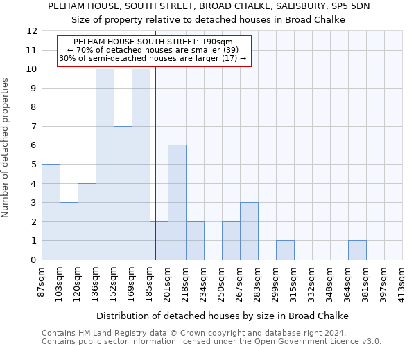 PELHAM HOUSE, SOUTH STREET, BROAD CHALKE, SALISBURY, SP5 5DN: Size of property relative to detached houses in Broad Chalke