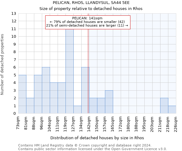 PELICAN, RHOS, LLANDYSUL, SA44 5EE: Size of property relative to detached houses in Rhos