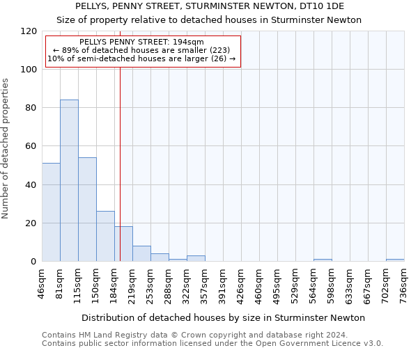 PELLYS, PENNY STREET, STURMINSTER NEWTON, DT10 1DE: Size of property relative to detached houses in Sturminster Newton