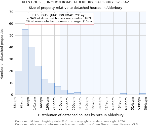 PELS HOUSE, JUNCTION ROAD, ALDERBURY, SALISBURY, SP5 3AZ: Size of property relative to detached houses in Alderbury
