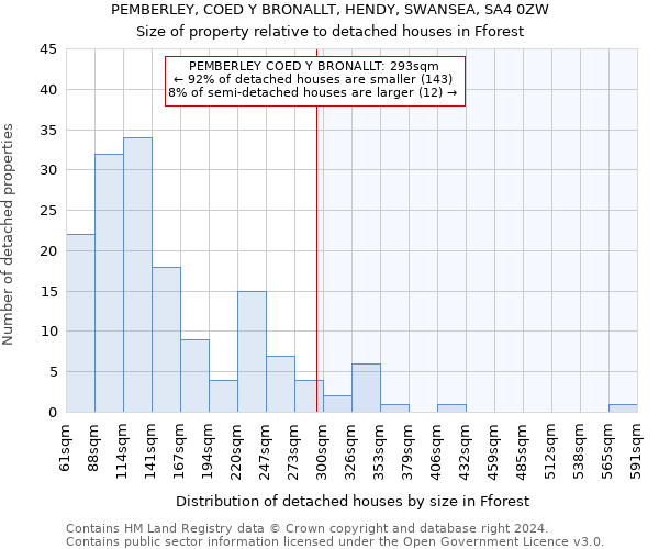 PEMBERLEY, COED Y BRONALLT, HENDY, SWANSEA, SA4 0ZW: Size of property relative to detached houses in Fforest