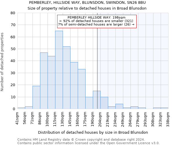 PEMBERLEY, HILLSIDE WAY, BLUNSDON, SWINDON, SN26 8BU: Size of property relative to detached houses in Broad Blunsdon