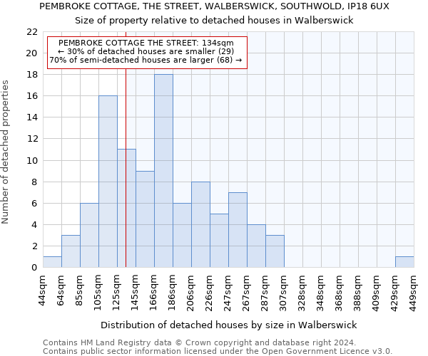 PEMBROKE COTTAGE, THE STREET, WALBERSWICK, SOUTHWOLD, IP18 6UX: Size of property relative to detached houses in Walberswick