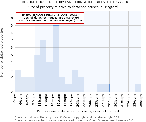 PEMBROKE HOUSE, RECTORY LANE, FRINGFORD, BICESTER, OX27 8DX: Size of property relative to detached houses in Fringford