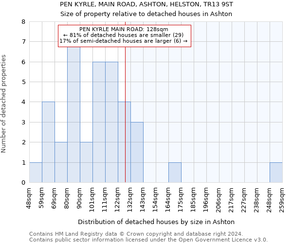 PEN KYRLE, MAIN ROAD, ASHTON, HELSTON, TR13 9ST: Size of property relative to detached houses in Ashton