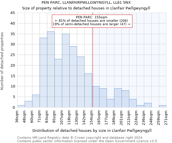 PEN PARC, LLANFAIRPWLLGWYNGYLL, LL61 5NX: Size of property relative to detached houses in Llanfair Pwllgwyngyll