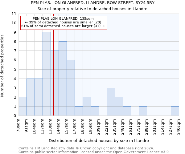 PEN PLAS, LON GLANFRED, LLANDRE, BOW STREET, SY24 5BY: Size of property relative to detached houses in Llandre