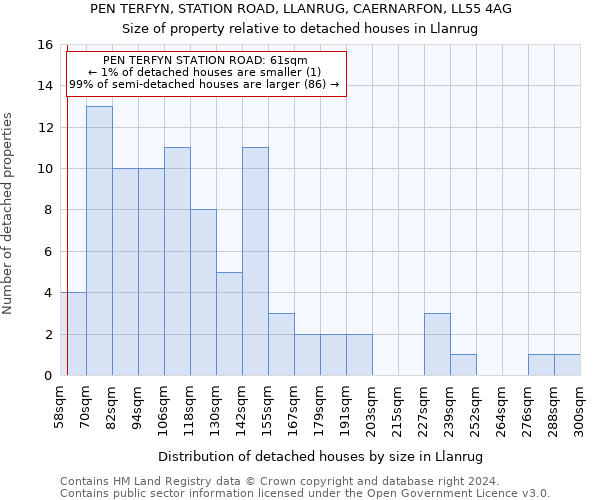 PEN TERFYN, STATION ROAD, LLANRUG, CAERNARFON, LL55 4AG: Size of property relative to detached houses in Llanrug