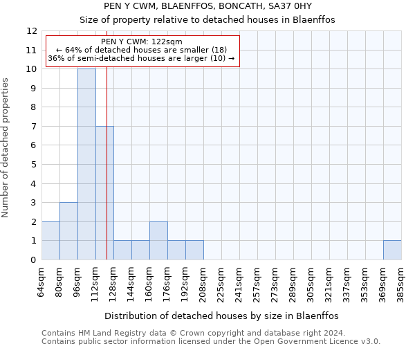 PEN Y CWM, BLAENFFOS, BONCATH, SA37 0HY: Size of property relative to detached houses in Blaenffos