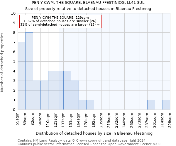 PEN Y CWM, THE SQUARE, BLAENAU FFESTINIOG, LL41 3UL: Size of property relative to detached houses in Blaenau Ffestiniog