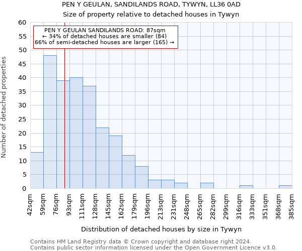 PEN Y GEULAN, SANDILANDS ROAD, TYWYN, LL36 0AD: Size of property relative to detached houses in Tywyn