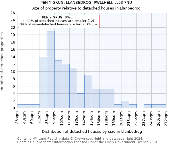 PEN Y GRUG, LLANBEDROG, PWLLHELI, LL53 7NU: Size of property relative to detached houses in Llanbedrog