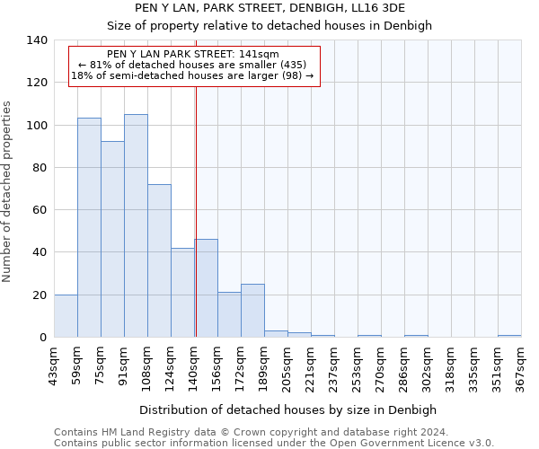 PEN Y LAN, PARK STREET, DENBIGH, LL16 3DE: Size of property relative to detached houses in Denbigh