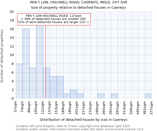 PEN Y LON, HOLYWELL ROAD, CAERWYS, MOLD, CH7 5AR: Size of property relative to detached houses in Caerwys