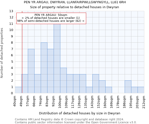 PEN YR ARGAU, DWYRAN, LLANFAIRPWLLGWYNGYLL, LL61 6RH: Size of property relative to detached houses in Dwyran