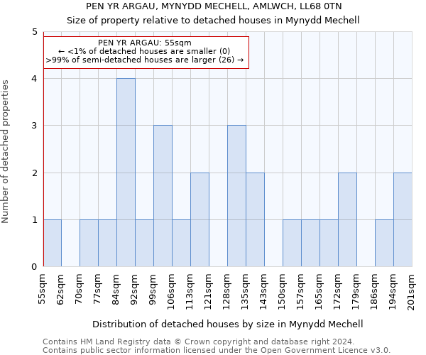 PEN YR ARGAU, MYNYDD MECHELL, AMLWCH, LL68 0TN: Size of property relative to detached houses in Mynydd Mechell
