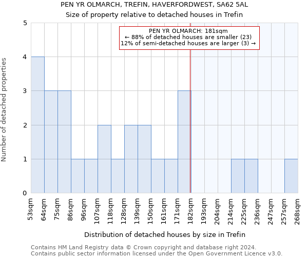 PEN YR OLMARCH, TREFIN, HAVERFORDWEST, SA62 5AL: Size of property relative to detached houses in Trefin