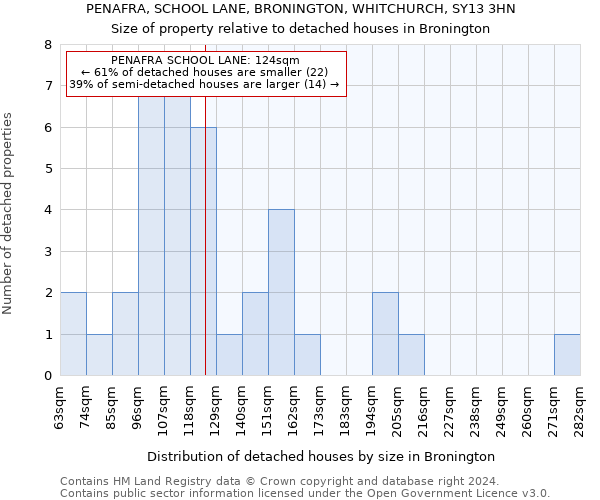 PENAFRA, SCHOOL LANE, BRONINGTON, WHITCHURCH, SY13 3HN: Size of property relative to detached houses in Bronington