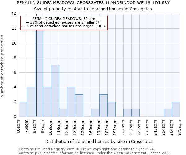 PENALLY, GUIDFA MEADOWS, CROSSGATES, LLANDRINDOD WELLS, LD1 6RY: Size of property relative to detached houses in Crossgates