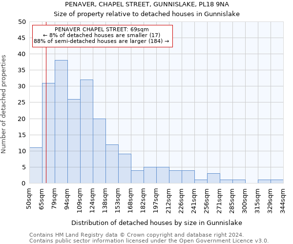 PENAVER, CHAPEL STREET, GUNNISLAKE, PL18 9NA: Size of property relative to detached houses in Gunnislake