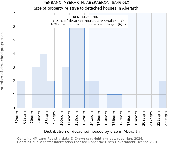 PENBANC, ABERARTH, ABERAERON, SA46 0LX: Size of property relative to detached houses in Aberarth